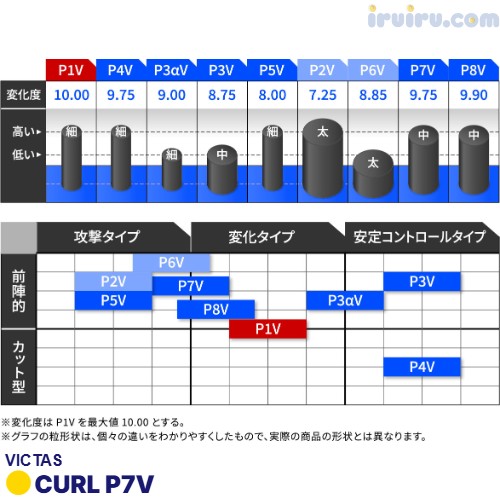 VICTAS/CURL P7V